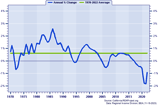 Los Angeles County Population:
Annual Percent Change, 1970-2022