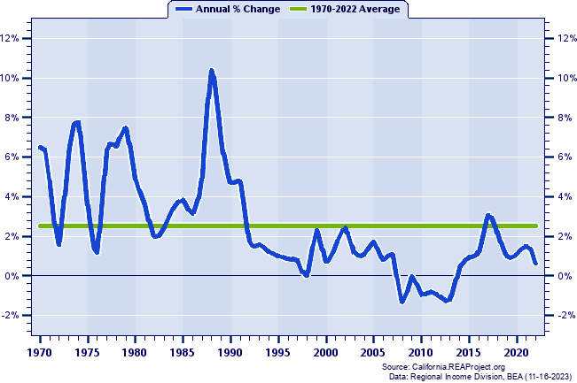Amador County Population:
Annual Percent Change, 1970-2022