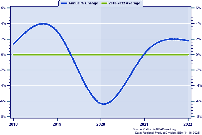 Amador County Real Gross Domestic Product:
Annual Percent Change, 2002-2021