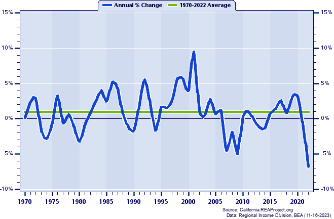 Contra Costa County Real Average Earnings Per Job:
Annual Percent Change, 1970-2022