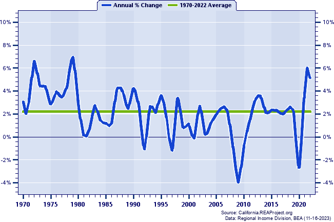 Fresno County Total Employment:
Annual Percent Change, 1970-2022