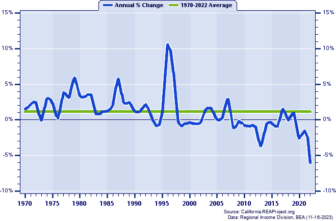 Lassen County Population:
Annual Percent Change, 1970-2022