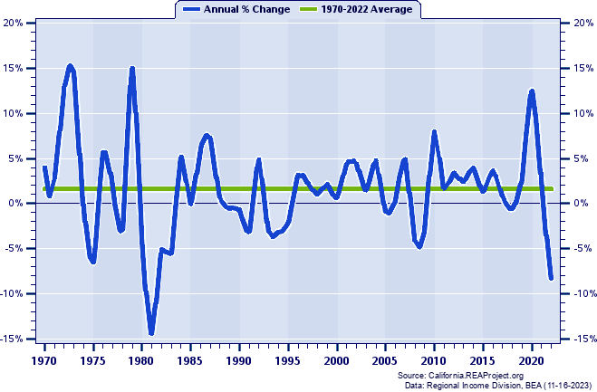 Madera County Real Per Capita Personal Income:
Annual Percent Change, 1970-2022