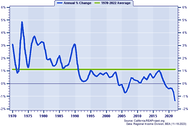 Mendocino County Population:
Annual Percent Change, 1970-2020