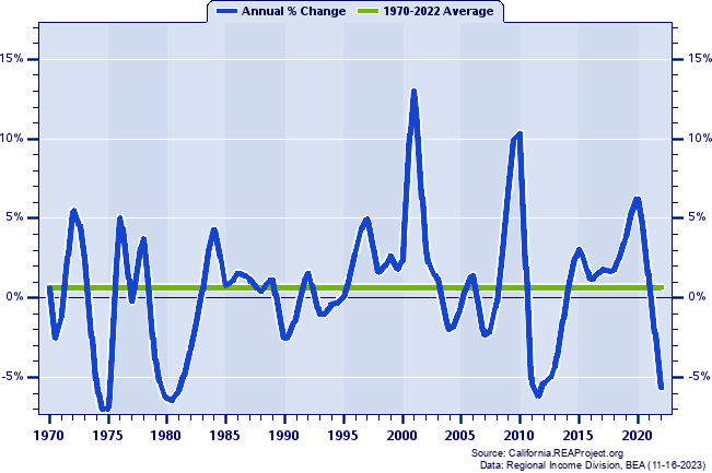 Mendocino County Real Average Earnings Per Job:
Annual Percent Change, 1970-2022