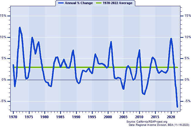 Mendocino County Real Total Personal Income:
Annual Percent Change, 1970-2022