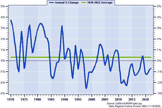 Modoc County Population:
Annual Percent Change, 1970-2022