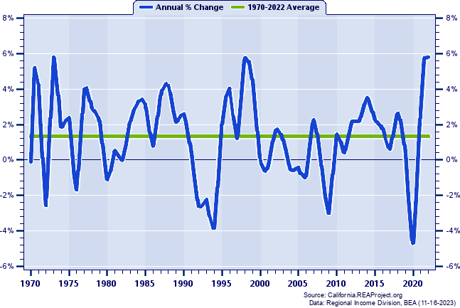 Monterey County Total Employment:
Annual Percent Change, 1970-2022