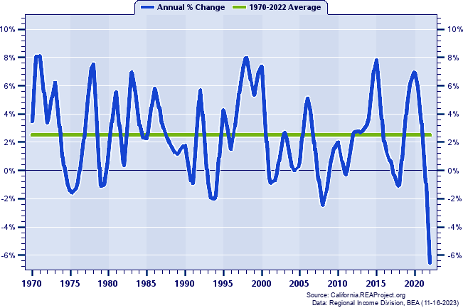 Monterey County Real Total Personal Income:
Annual Percent Change, 1970-2022