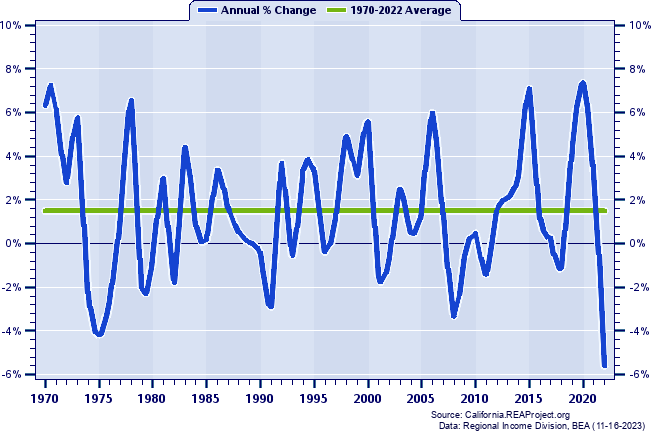 Monterey County Real Per Capita Personal Income:
Annual Percent Change, 1970-2022