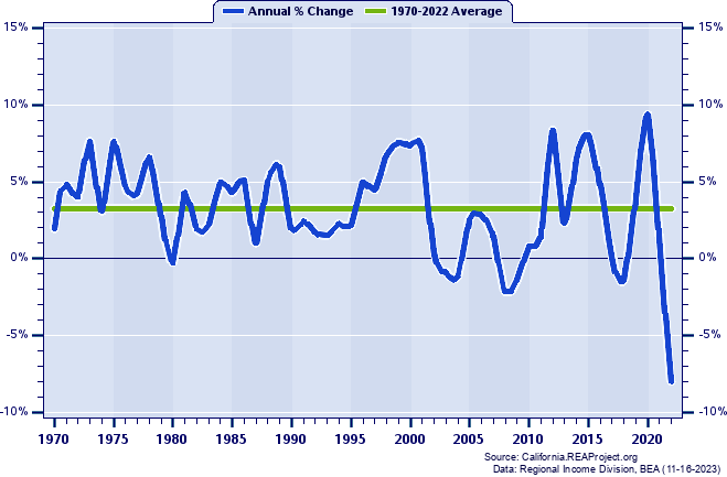Napa County Real Total Personal Income:
Annual Percent Change, 1970-2022
