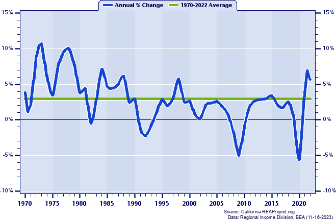 Orange County Total Employment:
Annual Percent Change, 1970-2022