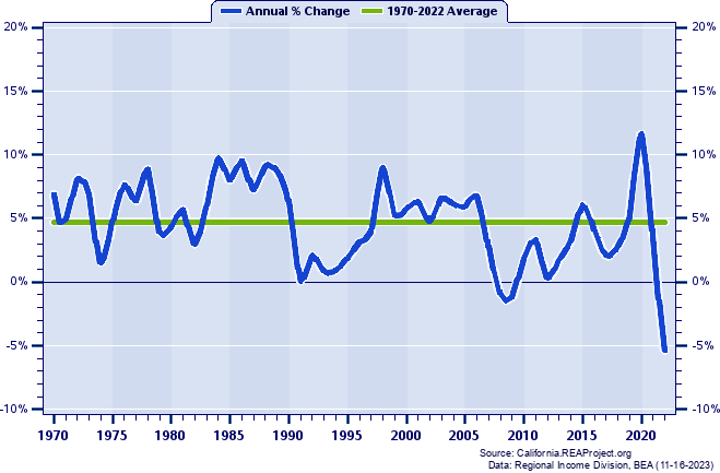 Riverside County Real Total Personal Income:
Annual Percent Change, 1970-2022