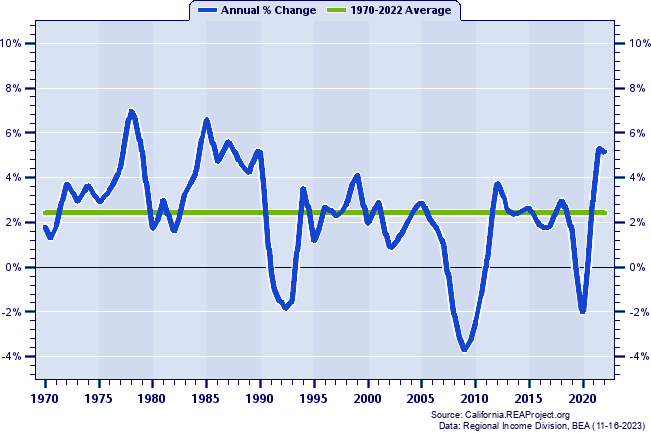 Sacramento County Total Employment:
Annual Percent Change, 1970-2022
