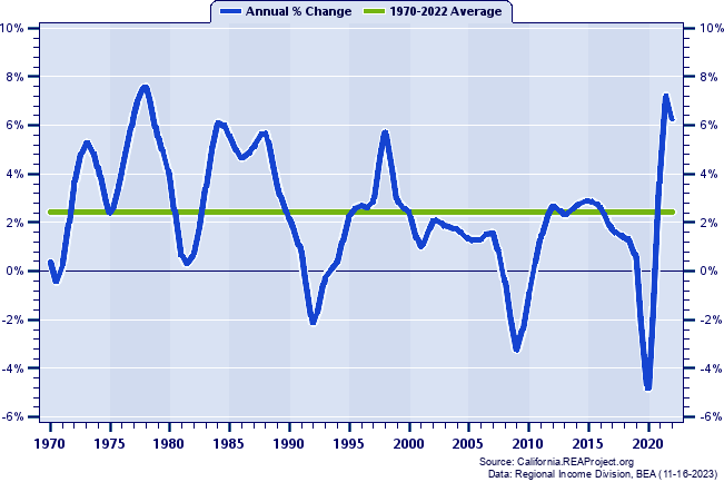 San Diego County Total Employment:
Annual Percent Change, 1970-2022