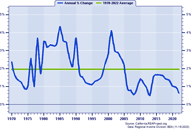 San Joaquin County Population:
Annual Percent Change, 1970-2022