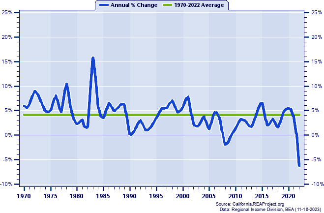 San Luis Obispo County Real Total Personal Income:
Annual Percent Change, 1970-2022