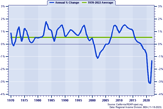 San Mateo County Population:
Annual Percent Change, 1970-2022