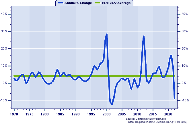 San Mateo County Real Total Industry Earnings:
Annual Percent Change, 1970-2022