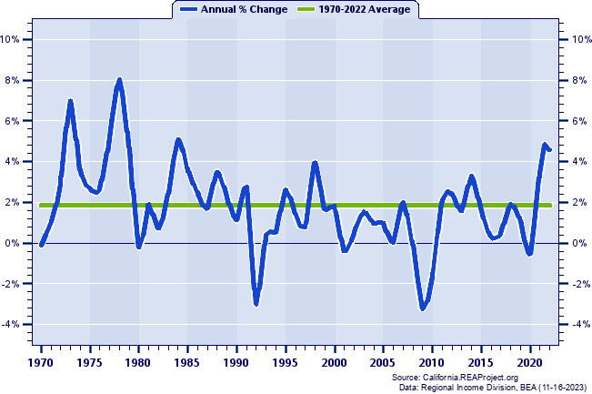 Santa Barbara County Total Employment:
Annual Percent Change, 1970-2022