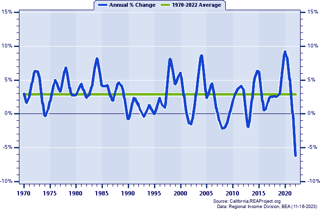 Santa Barbara County Real Total Personal Income:
Annual Percent Change, 1970-2022