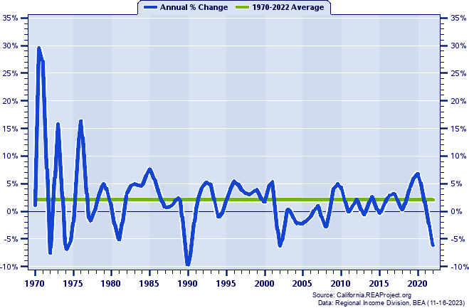 Sierra County Real Total Personal Income:
Annual Percent Change, 1970-2022