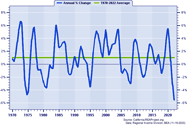 Stanislaus County Real Average Earnings Per Job:
Annual Percent Change, 1970-2022