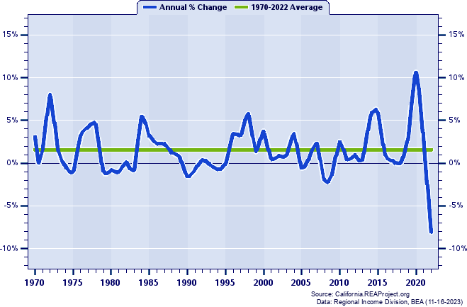 Stanislaus County Real Per Capita Personal Income:
Annual Percent Change, 1970-2022