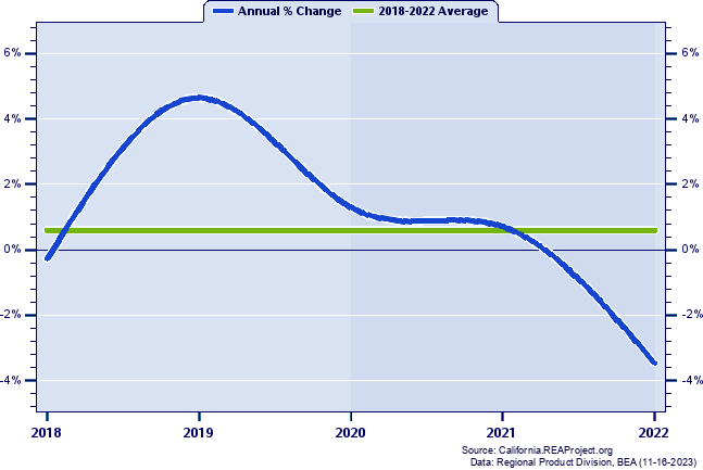 Tehama County Real Gross Domestic Product:
Annual Percent Change, 2018-2022