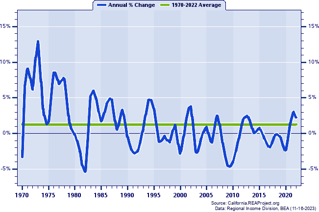 Trinity County Total Employment:
Annual Percent Change, 1970-2022