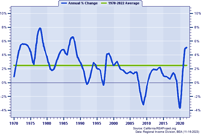 Ventura County Total Employment:
Annual Percent Change, 1970-2020