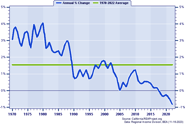 Ventura County Population:
Annual Percent Change, 1970-2022