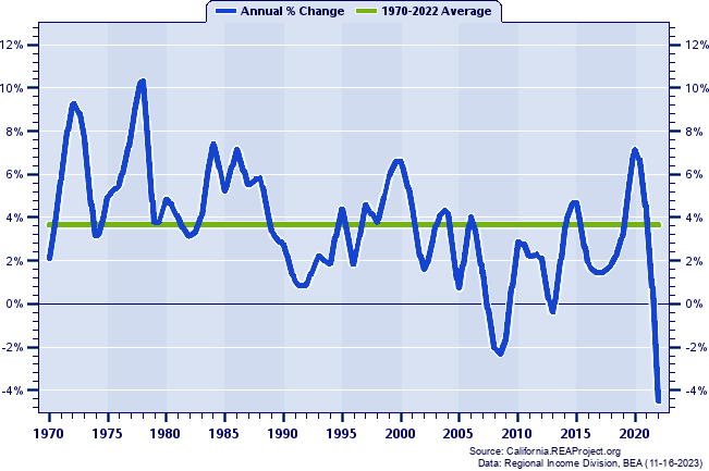 Ventura County Real Total Personal Income:
Annual Percent Change, 1970-2022