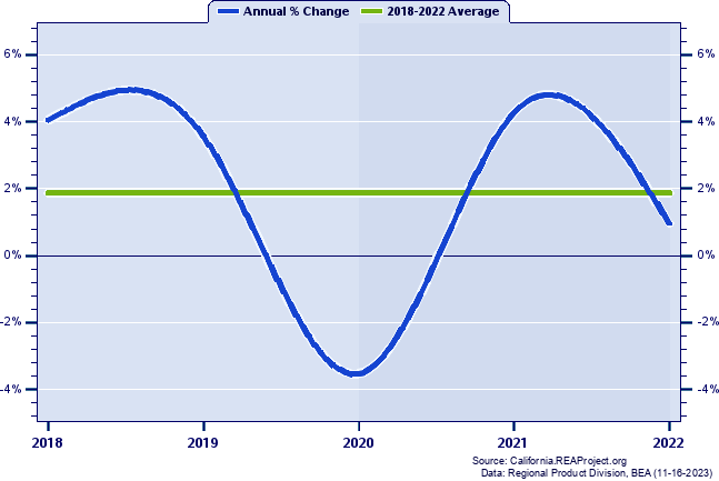 Yolo County Real Gross Domestic Product:
Annual Percent Change, 2002-2021