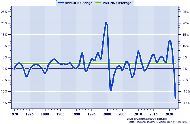 San Jose-Sunnyvale-Santa Clara MSA Real Average Earnings Per Job:
Annual Percent Change, 1970-2022
