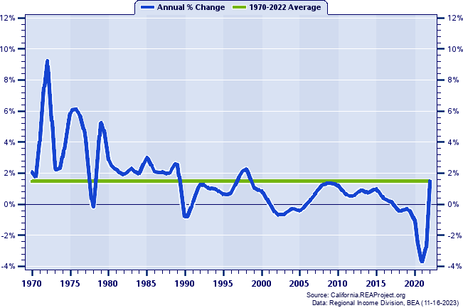 Santa Cruz Watsonville MSA vs. California Population Trends over