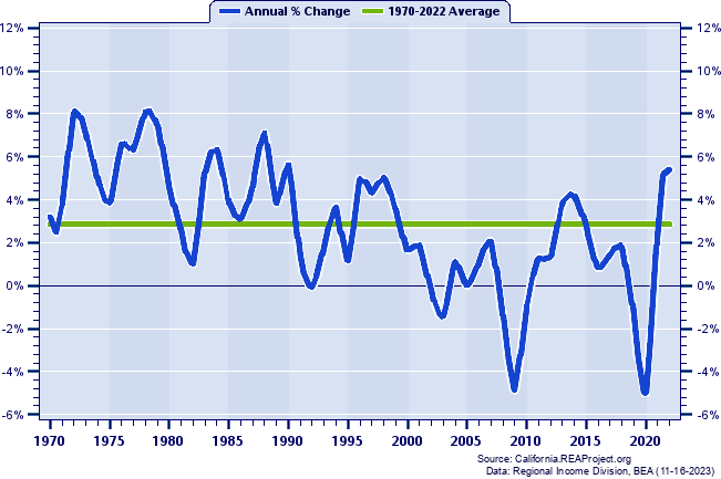 Santa Rosa-Petaluma MSA Total Employment:
Annual Percent Change, 1970-2022