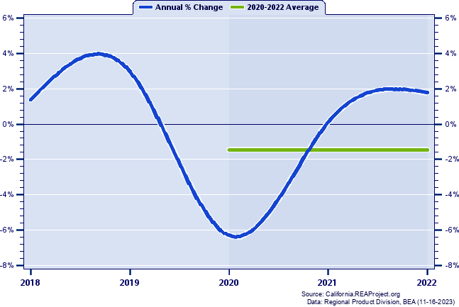 Amador County Real Gross Domestic Product:
Annual Percent Change and Decade Averages Over 2002-2021