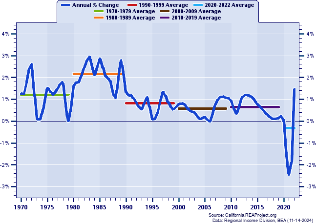 Santa Barbara County Vs. California | Population Trends Over 1969-2022