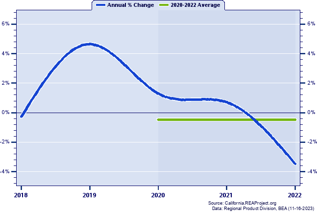 Tehama County Real Gross Domestic Product:
Annual Percent Change and Decade Averages Over 2018-2022