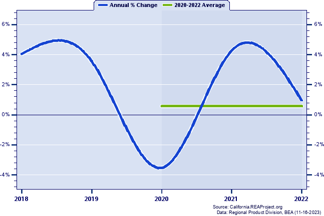 Yolo County Real Gross Domestic Product:
Annual Percent Change and Decade Averages Over 2002-2021
