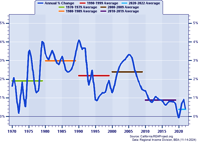 Bakersfield-Delano MSA vs. California | Population Trends Report over ...