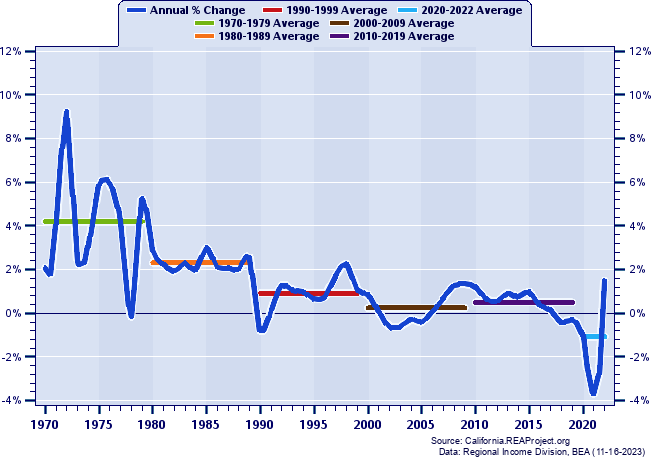 Santa Cruz Watsonville MSA vs. California Population Trends over