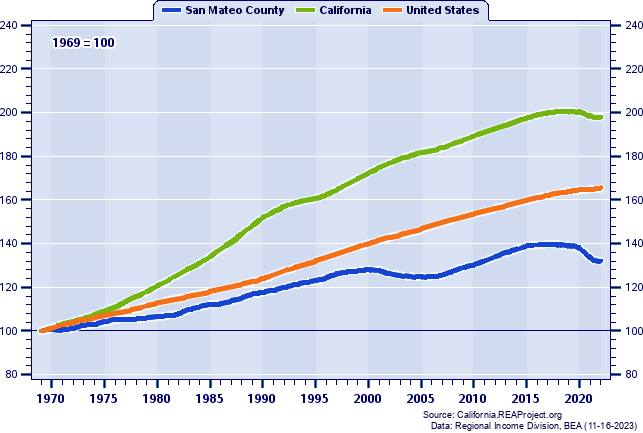 Population Indices (1969=100): 1969-2021