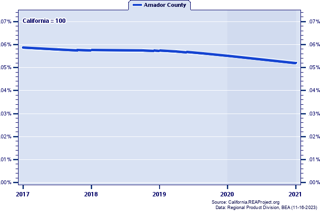 Gross Domestic Product as a Percent of the California Total: 2001-2021