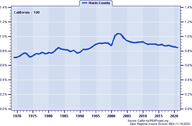Total Industry Earnings as a Percent of the California Total: 1969-2021