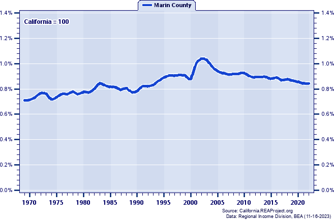 Total Industry Earnings as a Percent of the California Total: 1969-2022