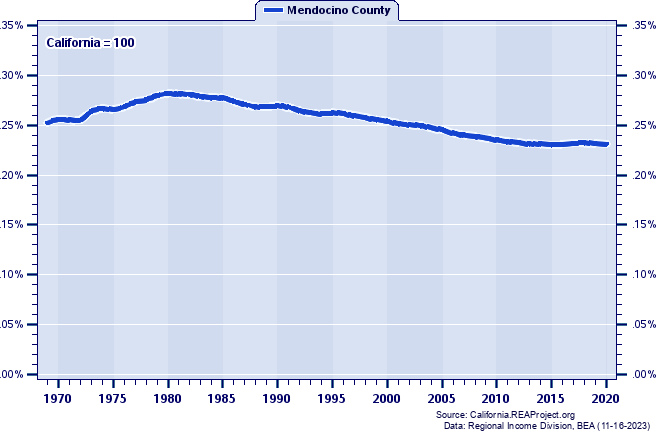 Population as a Percent of the California Total: 1969-2020