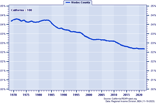 Population as a Percent of the California Total: 1969-2022