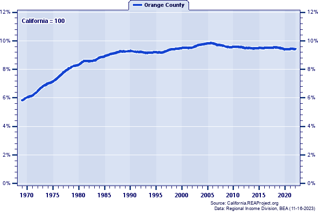 Total Employment as a Percent of the California Total: 1969-2022